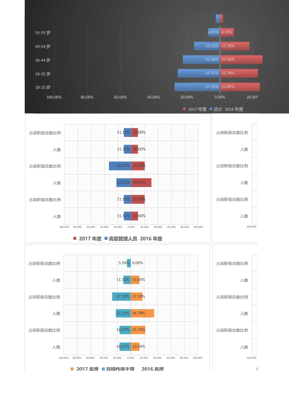 【人力资源管理工具】人力资源年龄结构年度比较分析（职位维度，旋风图）_第2页