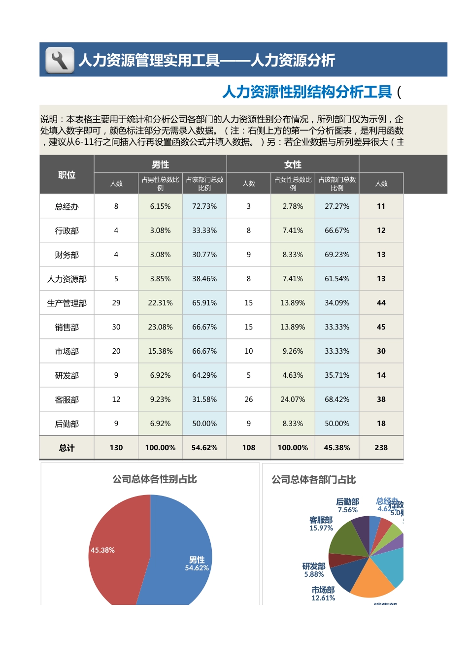 【人力资源管理工具】人力资源性别结构分析（部门，含旋风图等七个图表）_第1页