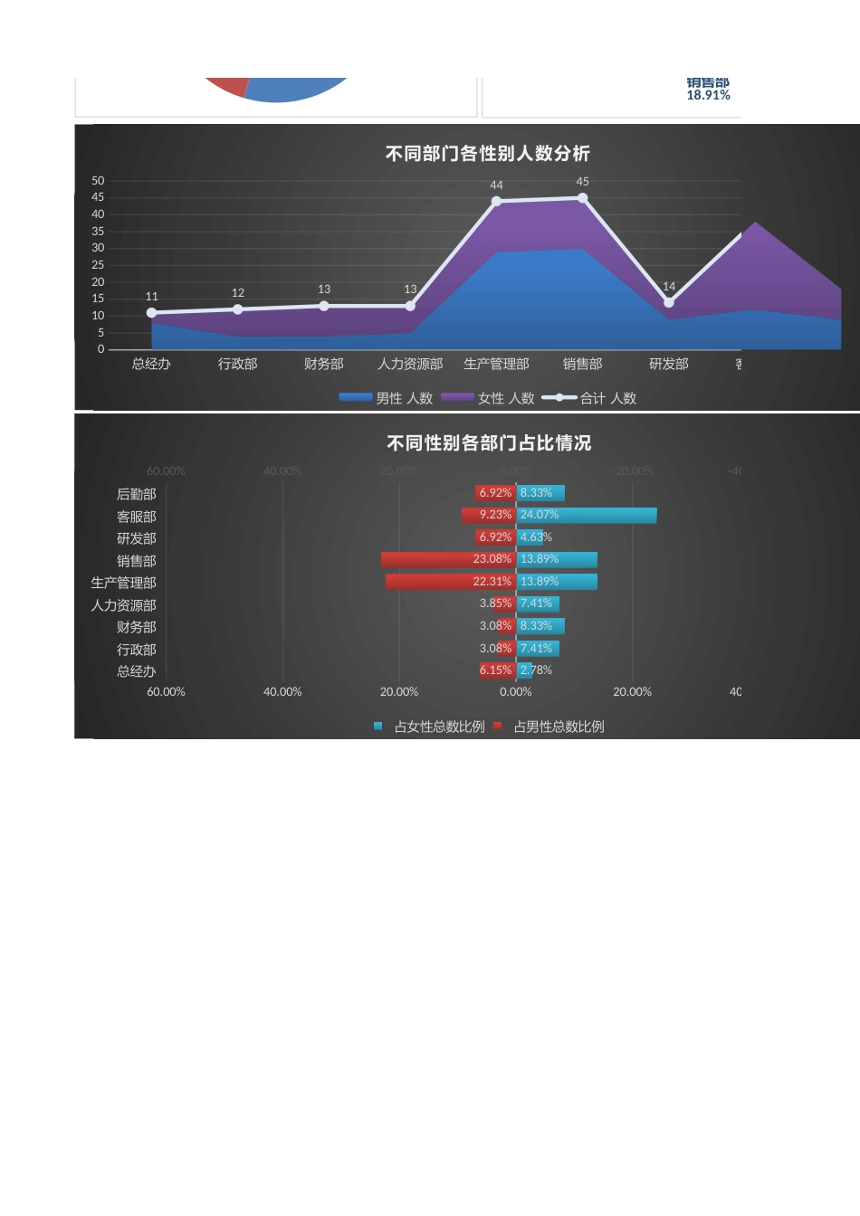 【人力资源管理工具】人力资源性别结构分析（部门，含旋风图等七个图表）_第2页