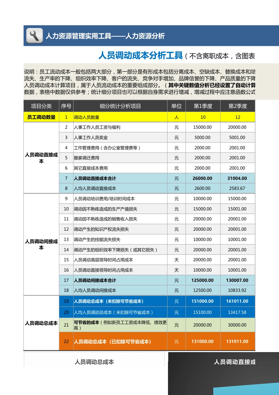 【人力资源管理工具】人员调动成本分析工具（不含离职成本）含图表，各季度_第1页