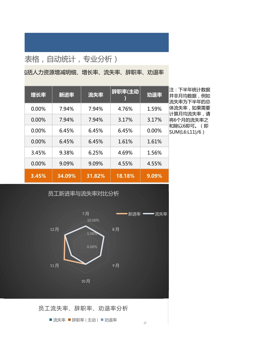 【人力资源管理工具】下半年各月度人力资源流动分析（三张表，自动专业）_第3页