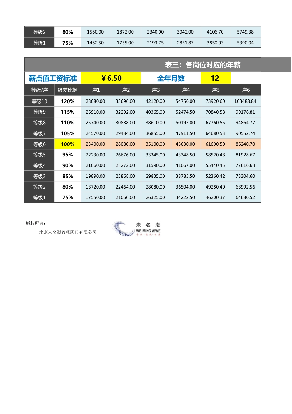 【薪酬福利管理工具】薪酬等级设计及工资标准计算工具（更新）1_第2页