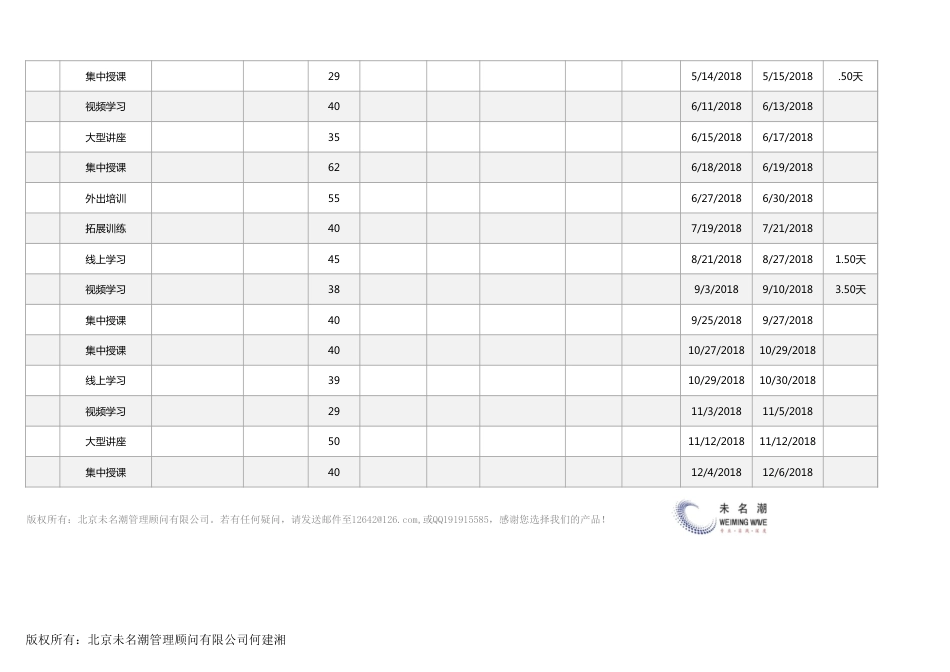 【员工培训与开发】年度各类培训形式计划及预算统计分析（自动）_第2页