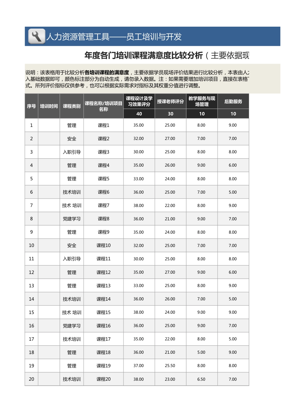 【员工培训与开发】年度各门培训课程满意度比较分析（主要依据现场评价）_第1页