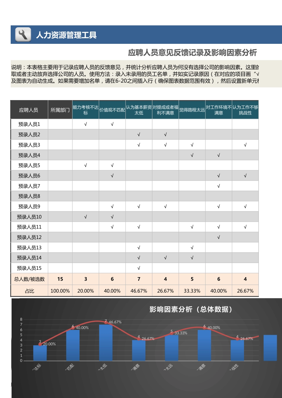 【招聘管理工具】应聘人员反馈记录及影响因素分析（根据画勾自动统计）_第1页