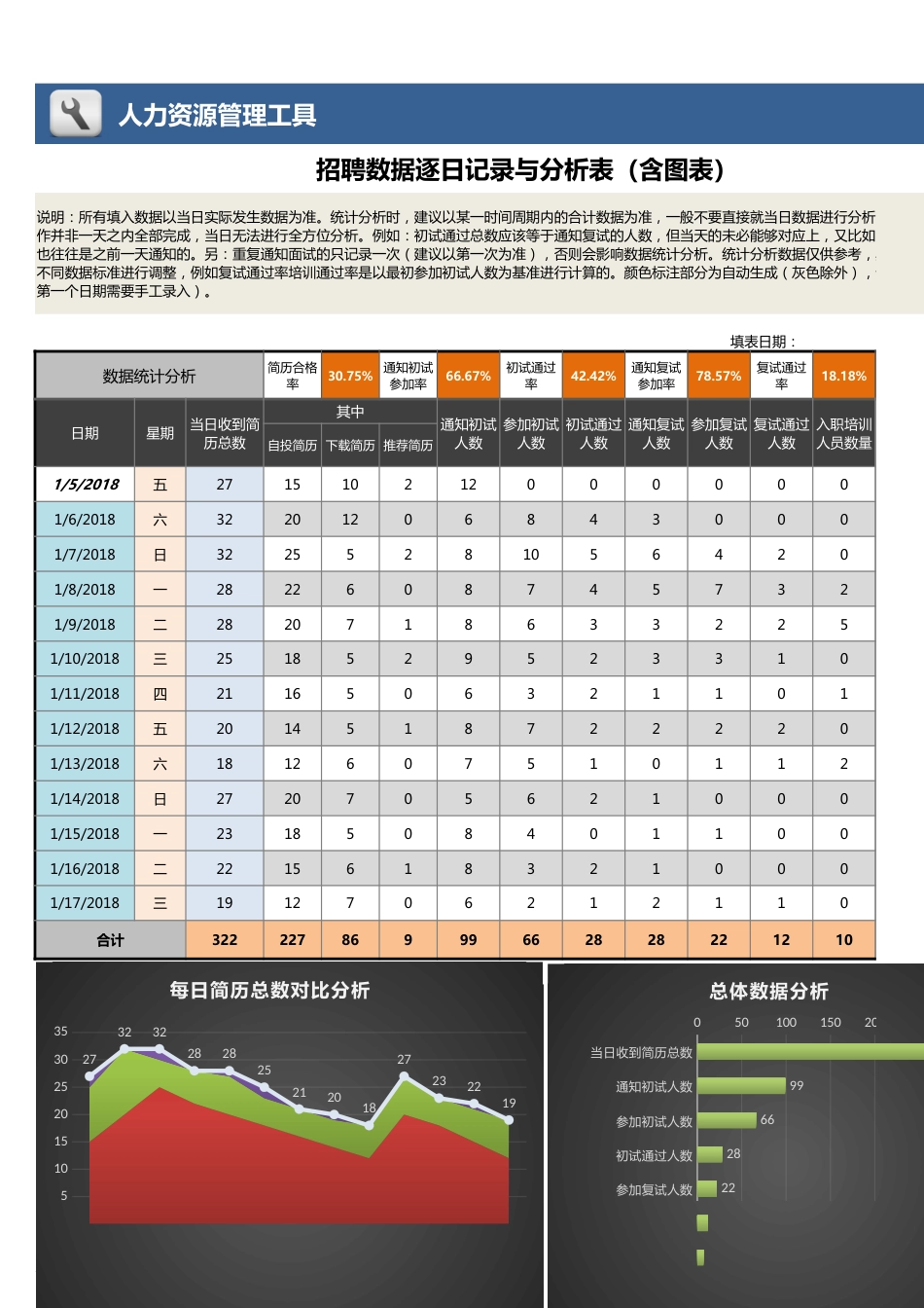 【招聘管理工具】招聘数据逐日记录与分析表（含图表）_第1页