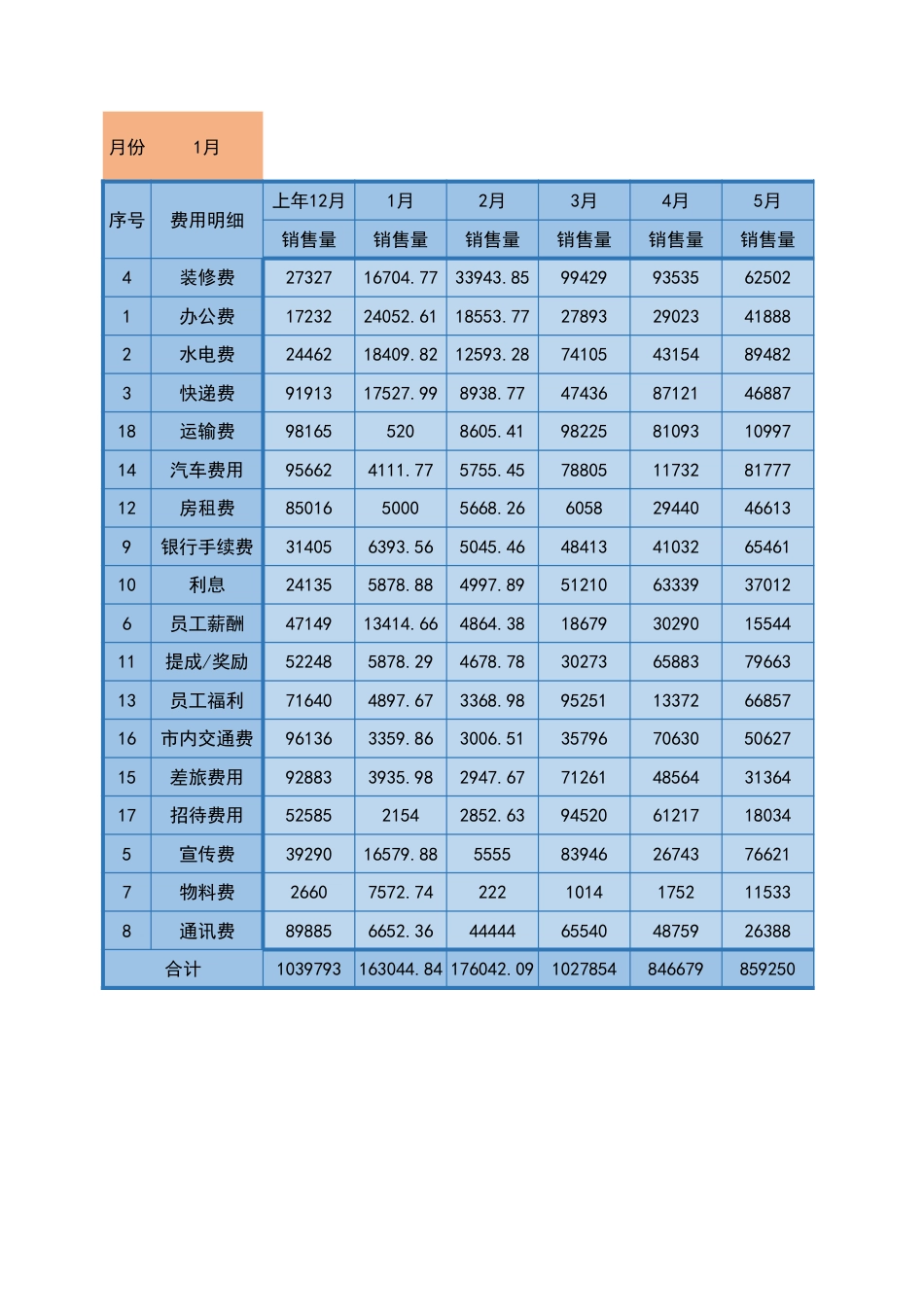 02-【行政费用预算】费用趋势分析表_第2页