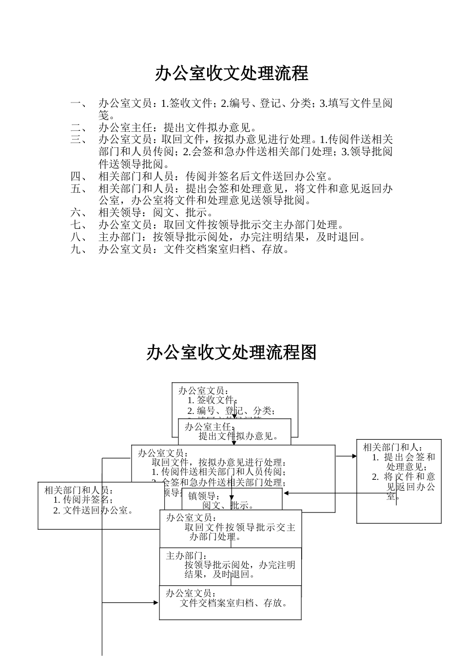 06-【收发文管理】办公室收文处理流程_第1页