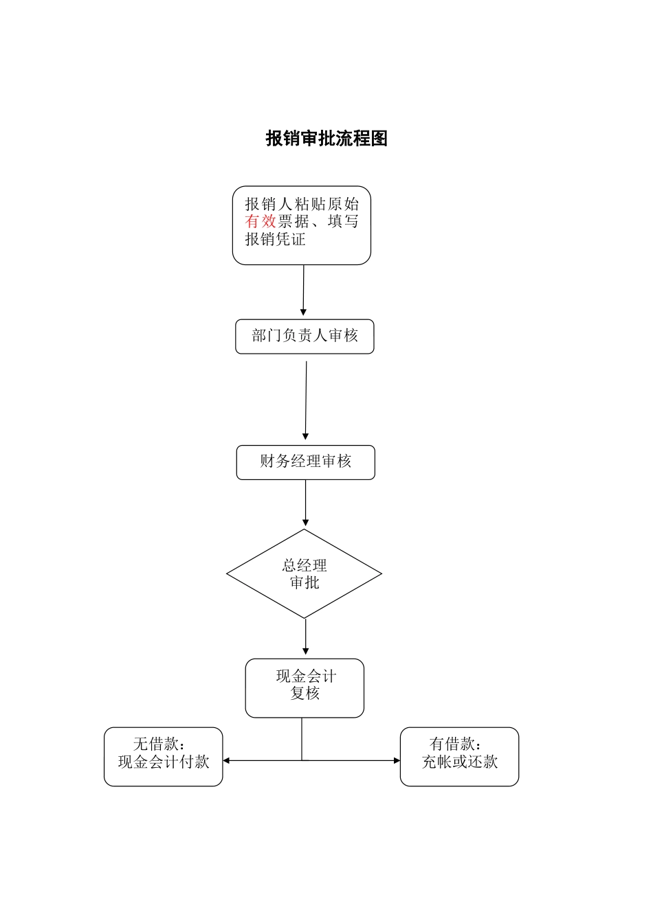 03-【流程图】-03-报销审批流程图_第1页