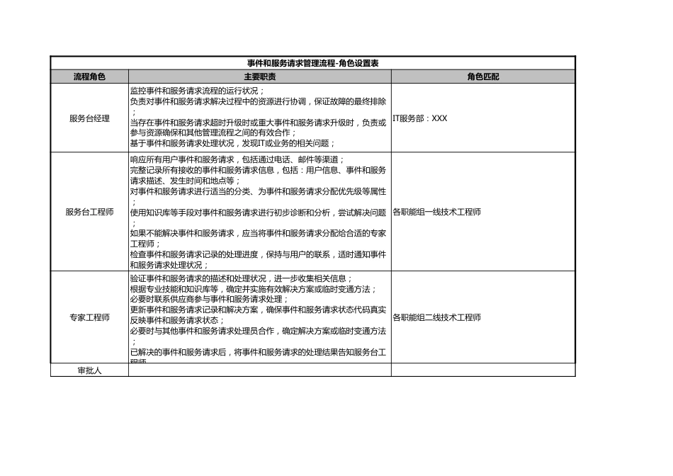 ITSM-03-IM-01 事件和服务请求管理策略 v1.2_第2页