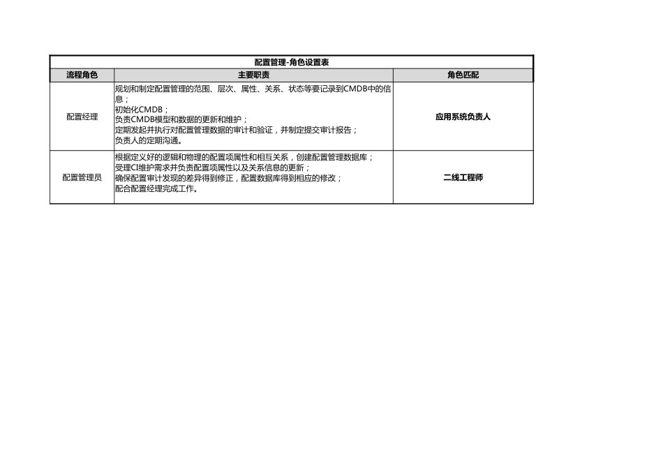 ITSM-03-CM-01 配置管理策略 v1.0_第2页