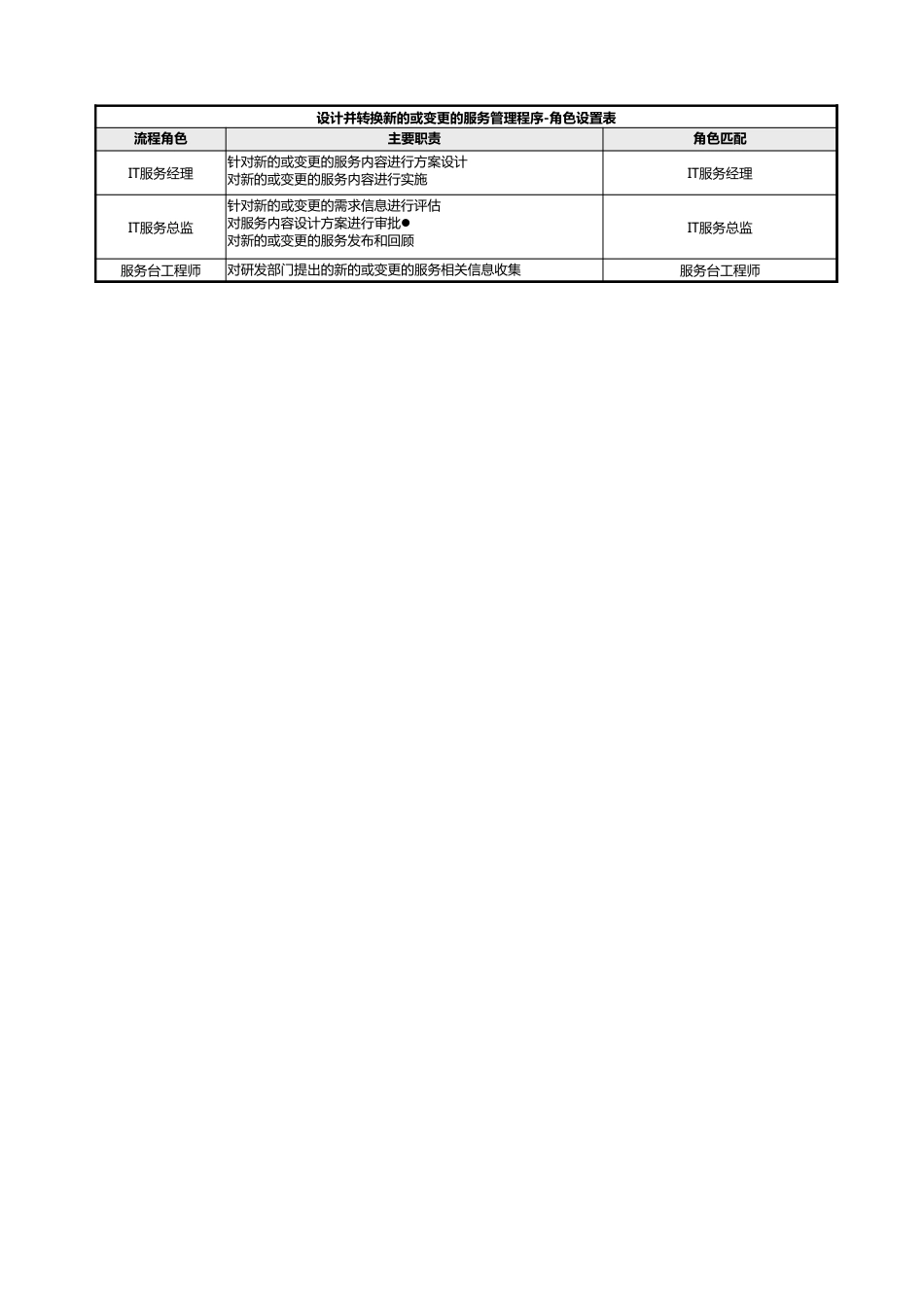 ITSM-03-PL-01 设计并转换新的或变更的服务管理策略 v1.0_第2页