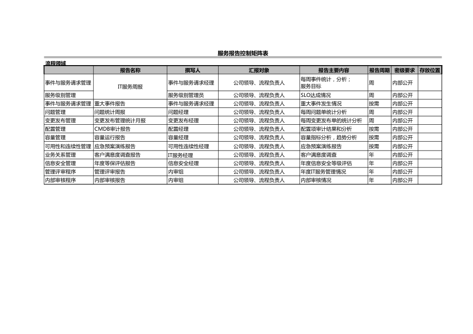 ITSM-04-RP-02 服务报告控制矩阵 v1.0_第3页