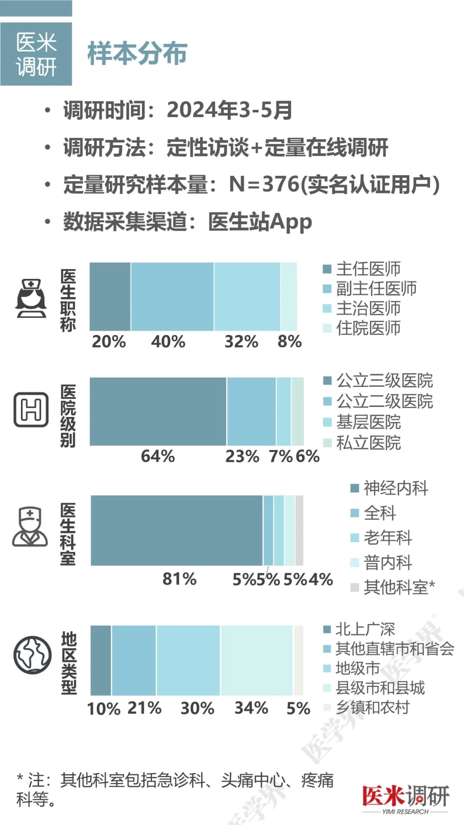 偏头痛诊疗与管理医生认知调研报告(2024.7)-18页_第3页