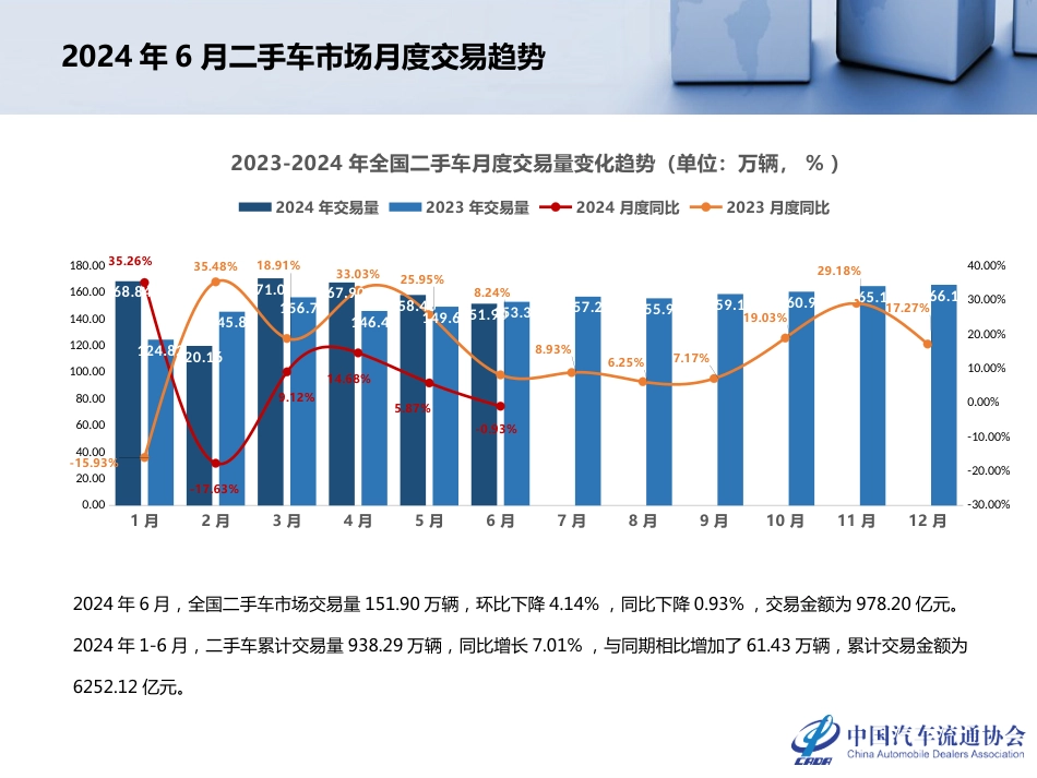 2024年6月全国二手车市场深度分析-24页_第3页