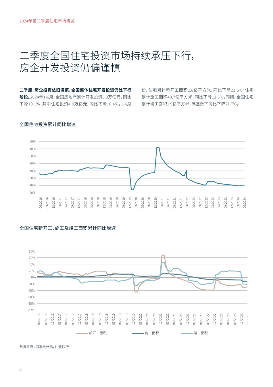2024年第二季度住宅市场概览-7页_第3页