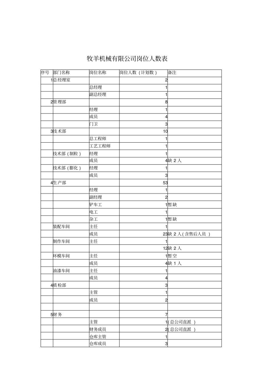 某机械公司职务说明书_第1页