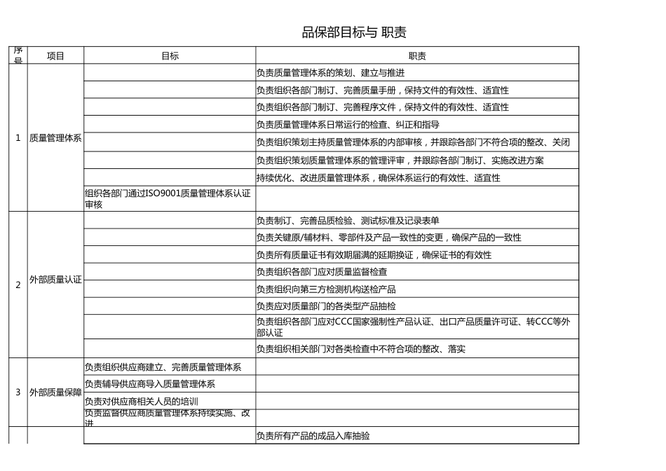 品保部目标与职责_第1页