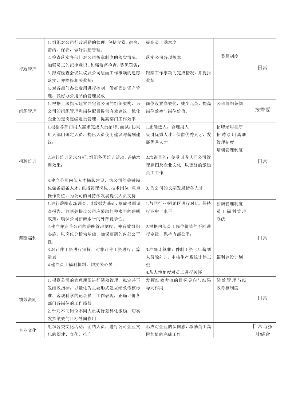 人事行政部部门职能及岗位说明书-6页_第3页