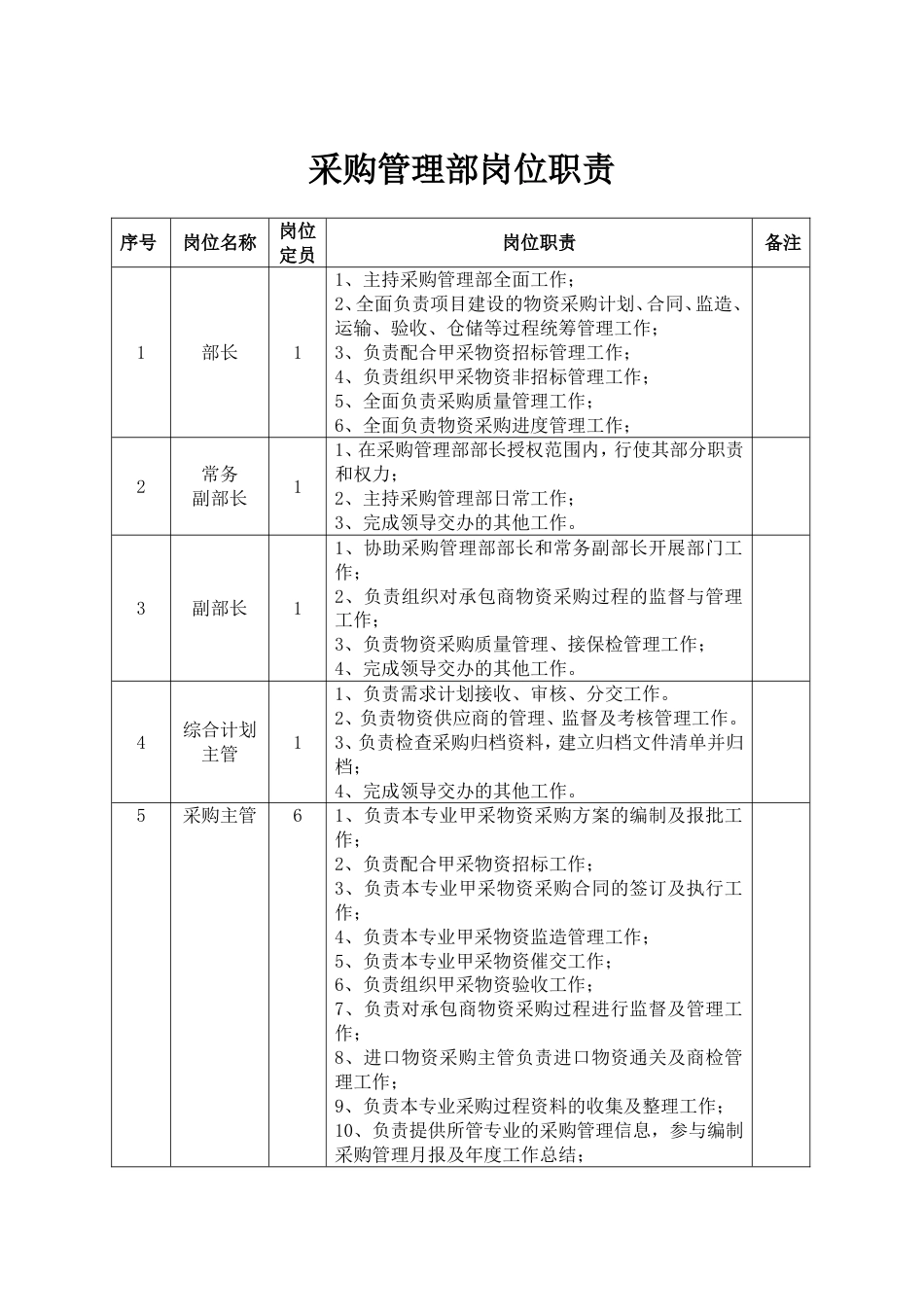 石油石化采购管理部部门岗位职责_第1页