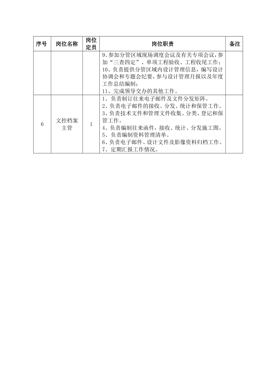 石油石化设计管理部部门岗位职责_第2页