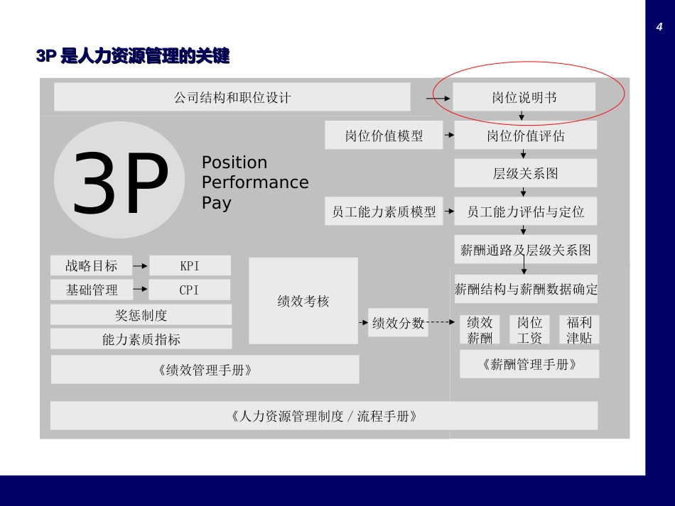 实操篇：如何编写岗位说明书（附详细范例）_第4页