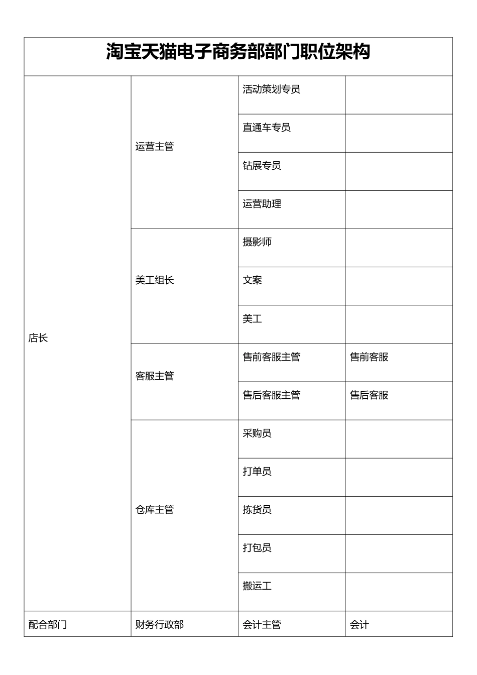 淘宝天猫组织架构及部分职位职责_第1页