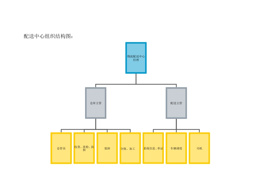 物流配送中心组织架构及员工工作职责_第1页