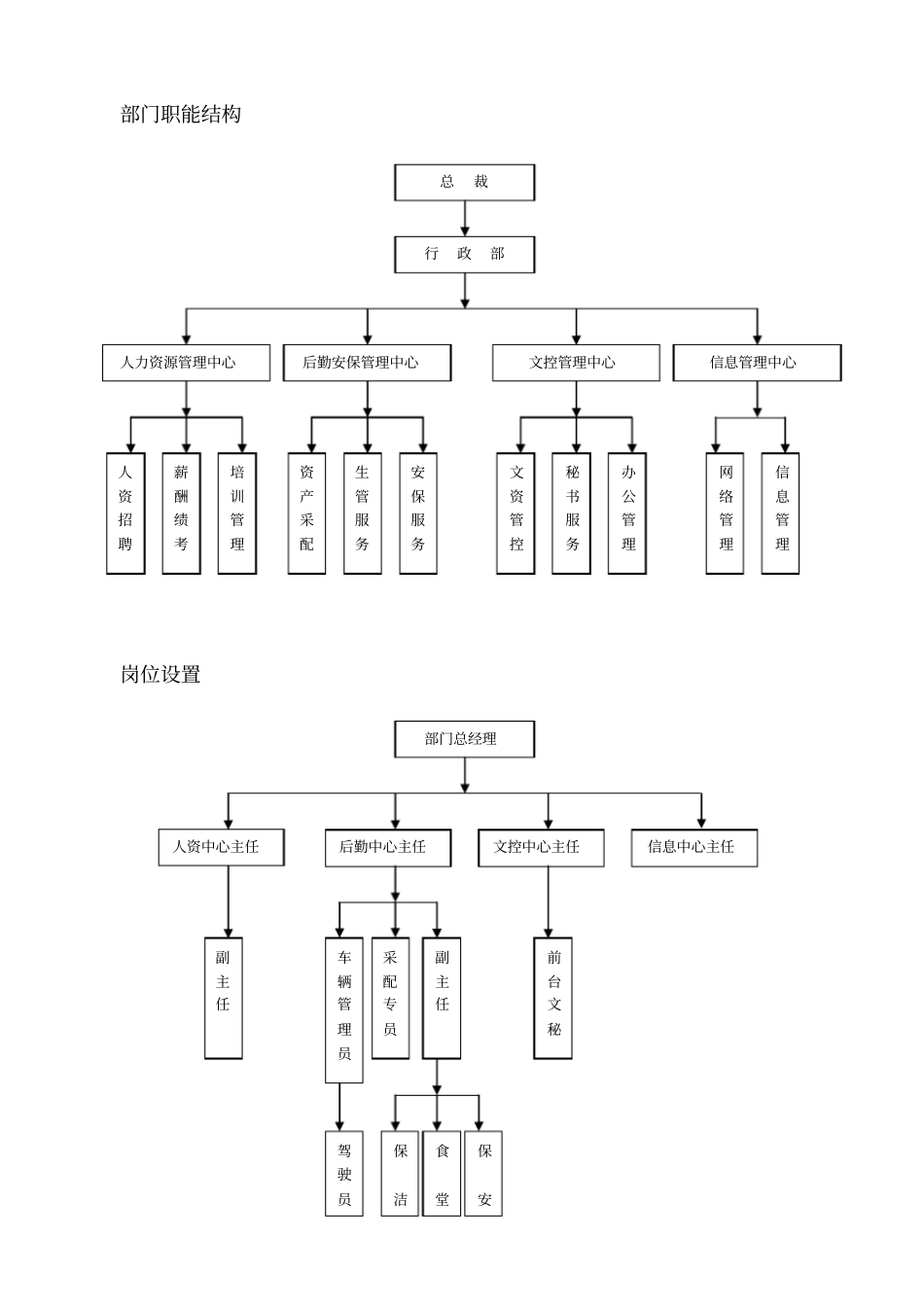 行政部岗位设置与岗位说明书_第2页