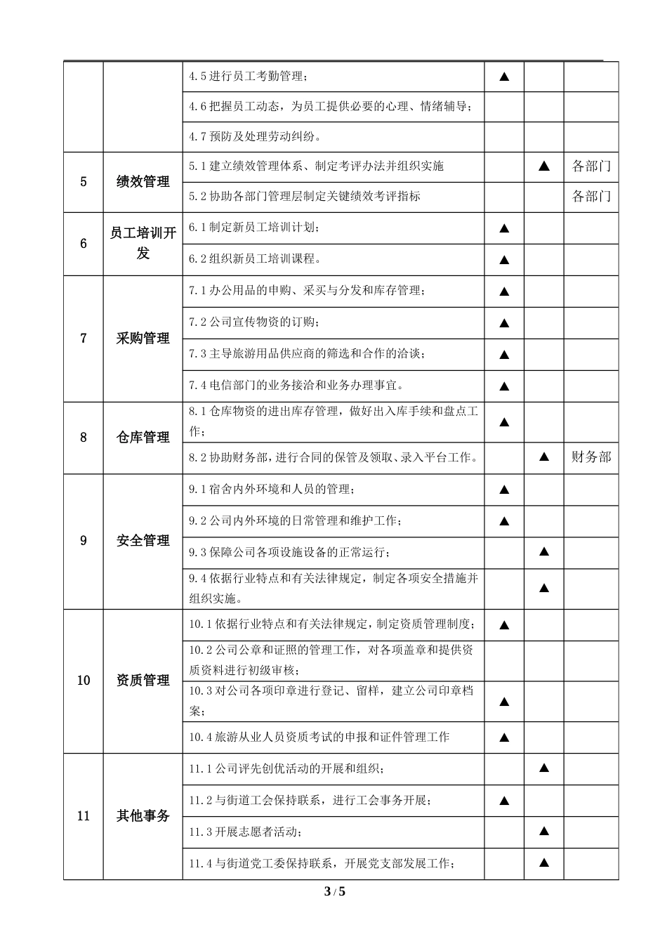 行政人事部部门职责说明书（旅游公司）_第3页