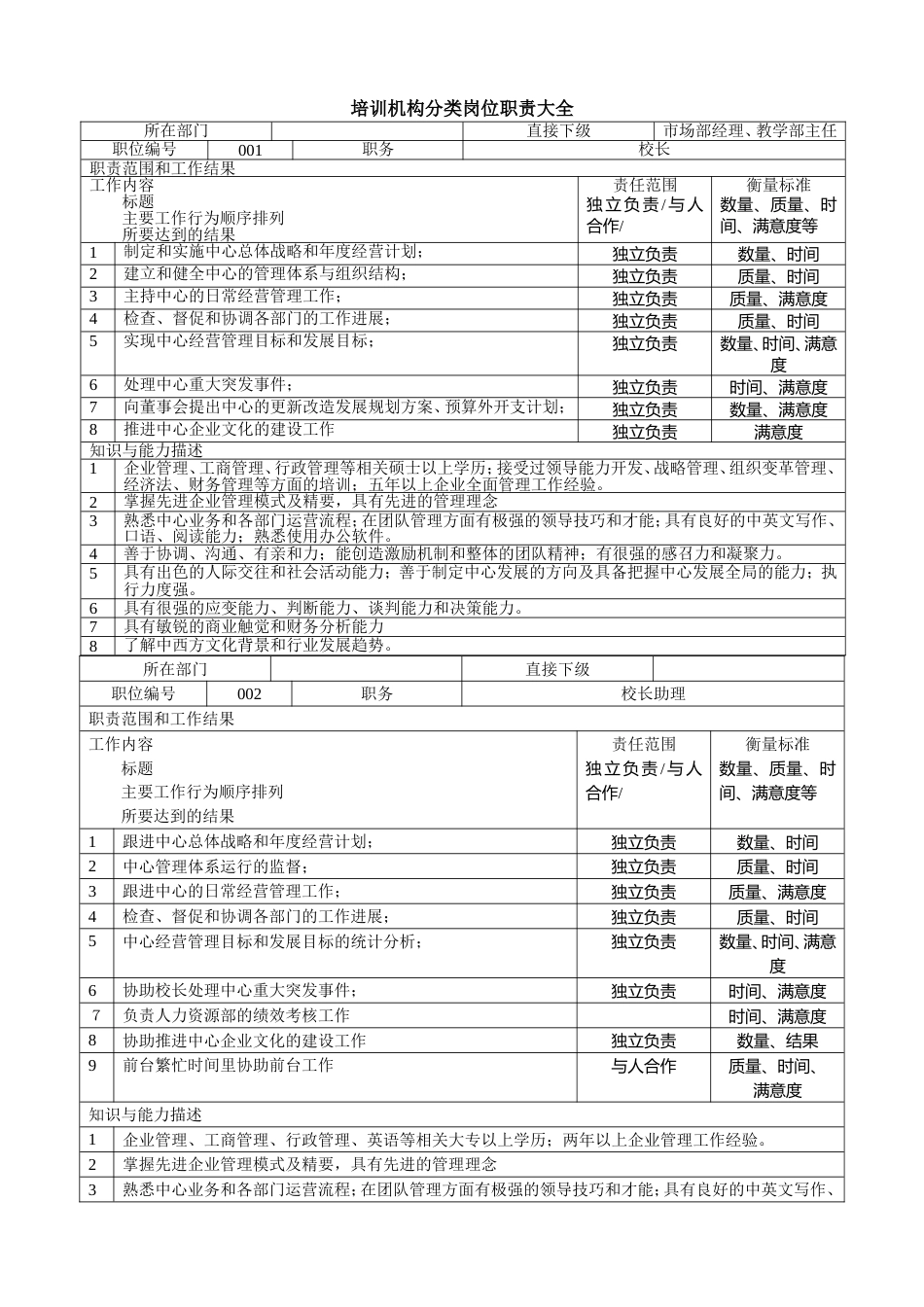 学校及培训机构岗位职责大全_第1页