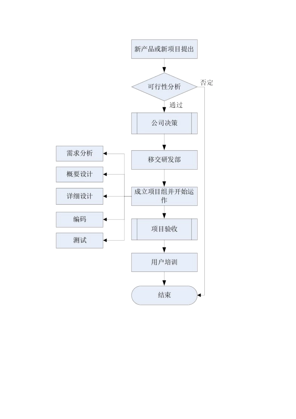 研发部岗位及职责_第5页