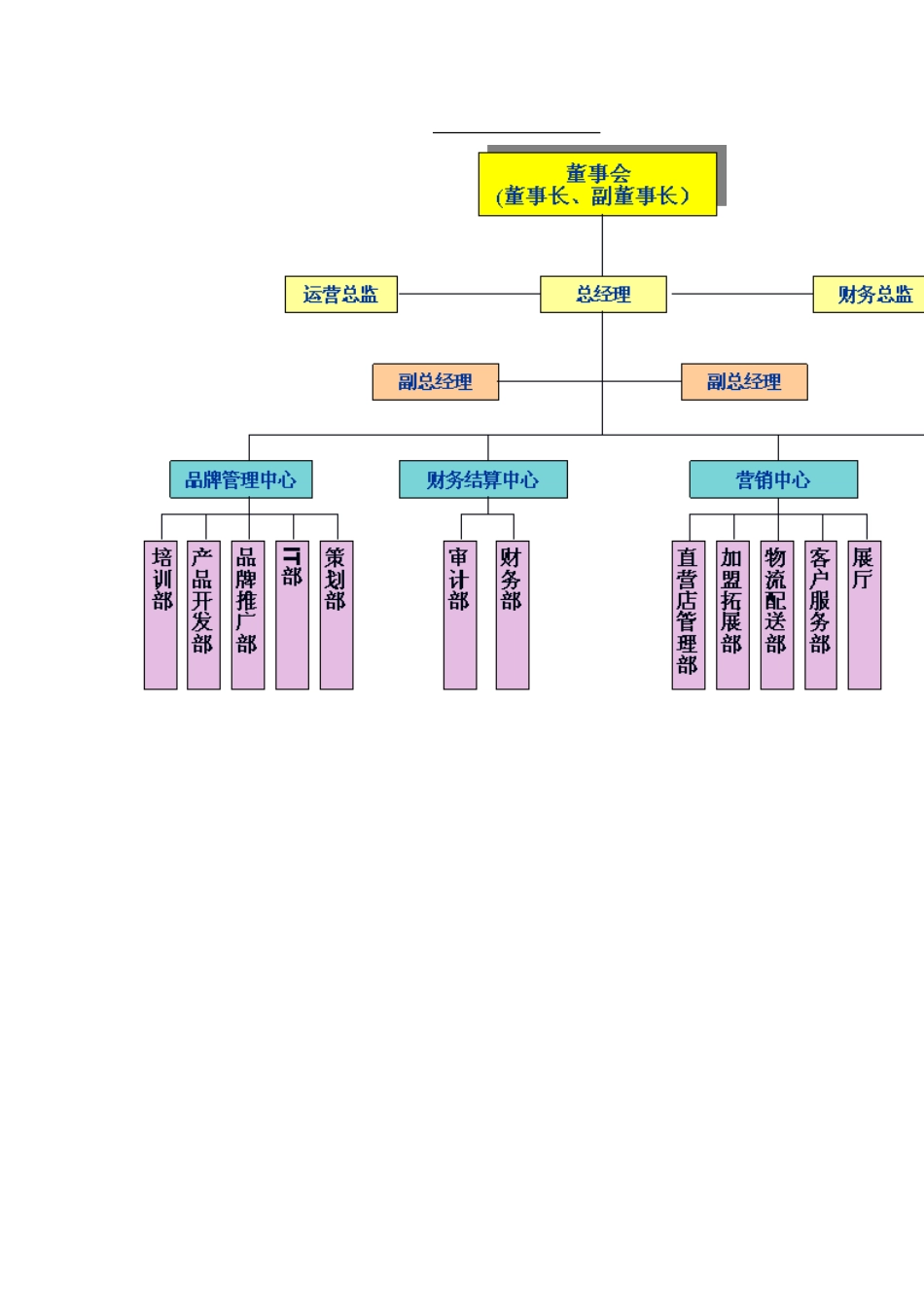 珠宝行业组织架构及岗位职责_第2页