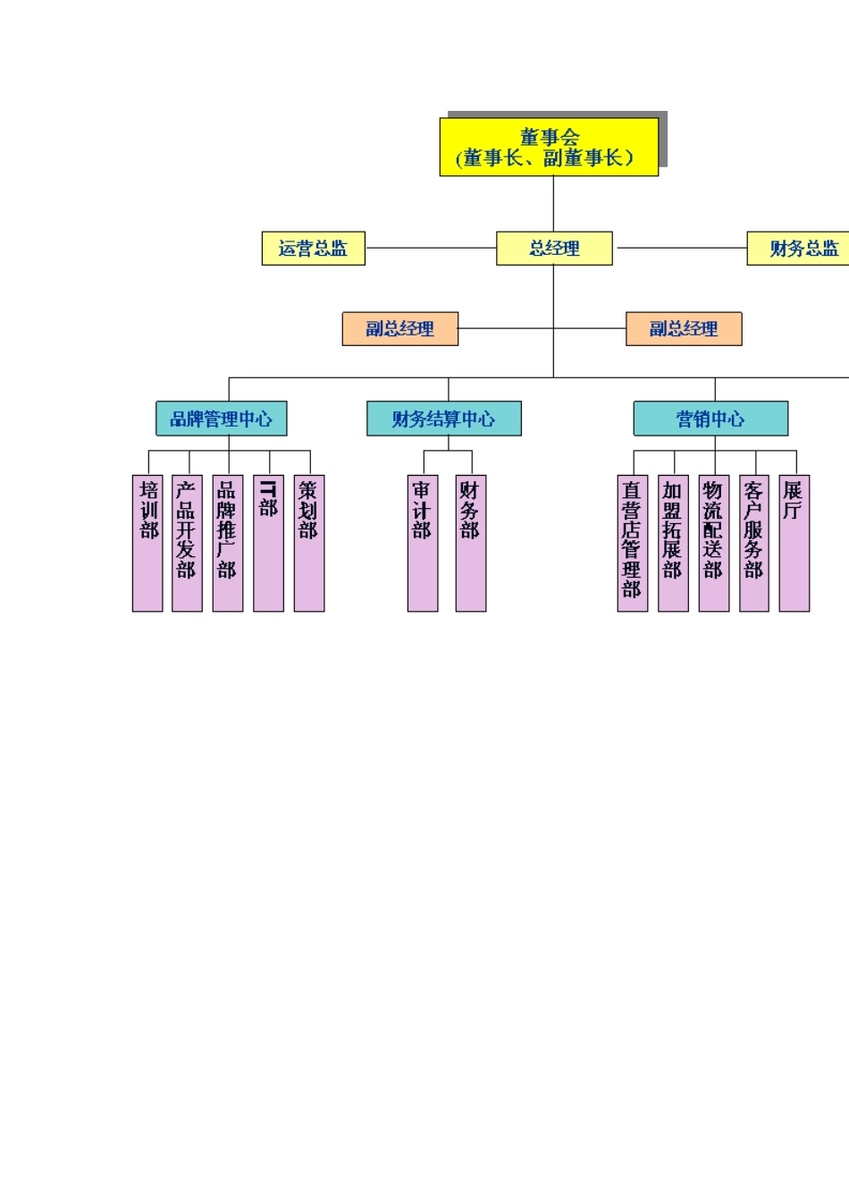 珠宝行业组织架构及岗位职责_第3页