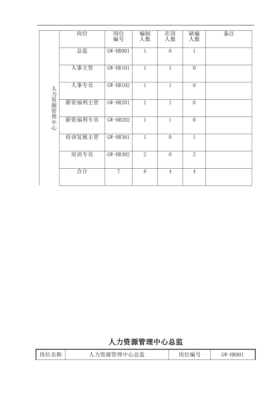 【中小企】人力资源管理中心组织架构图人员编制表及岗位说明书17页_第2页