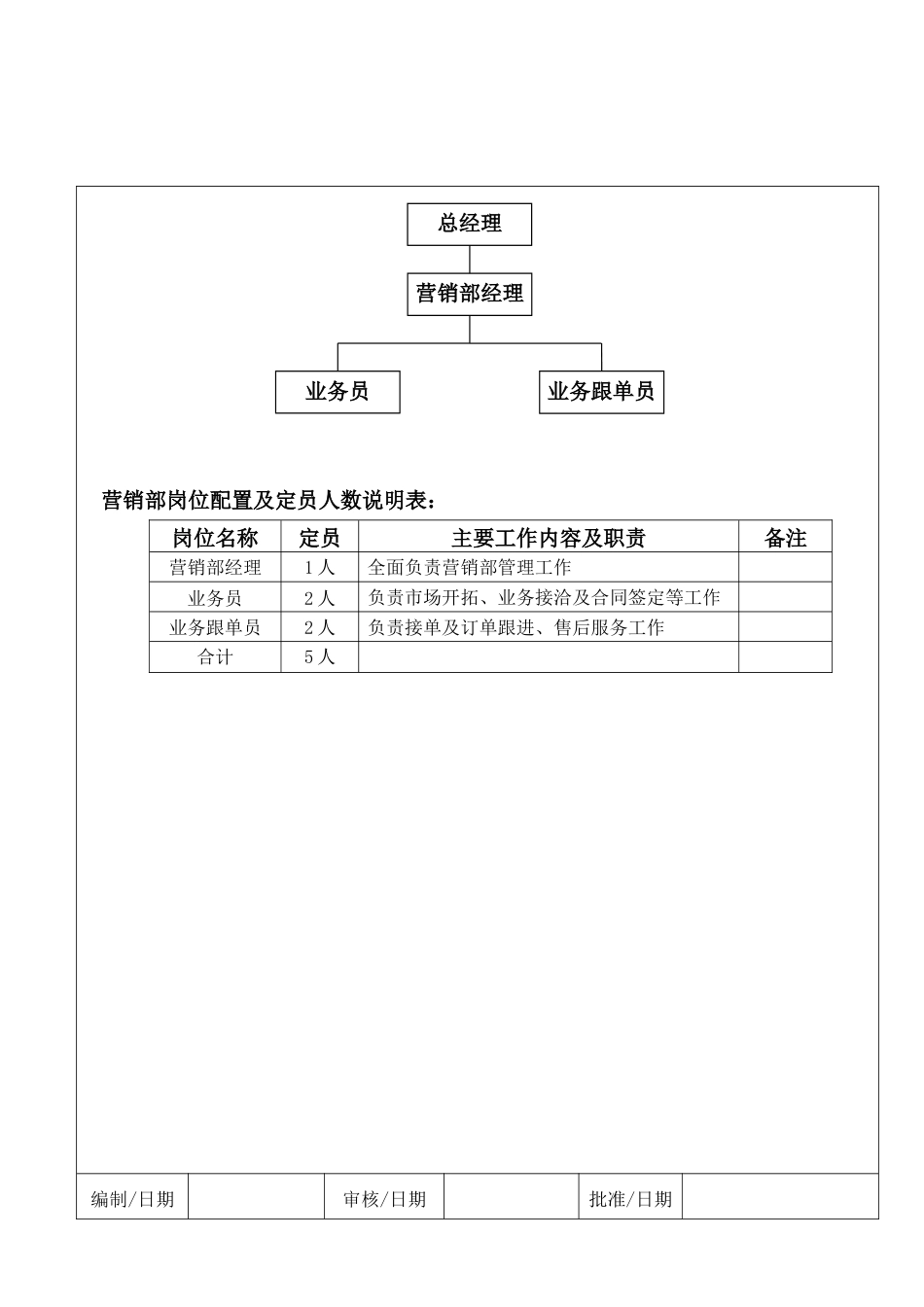 营销部组织架构与岗位配置（8.28）_第1页