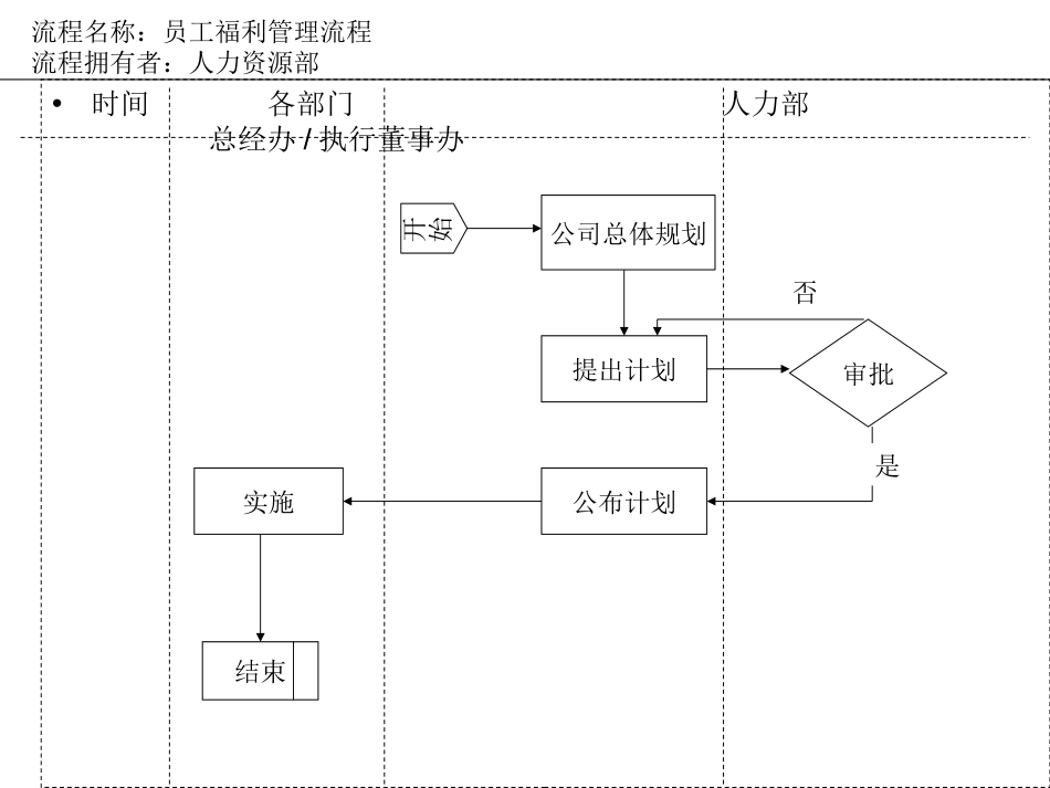 员工福利管理理流程_第1页