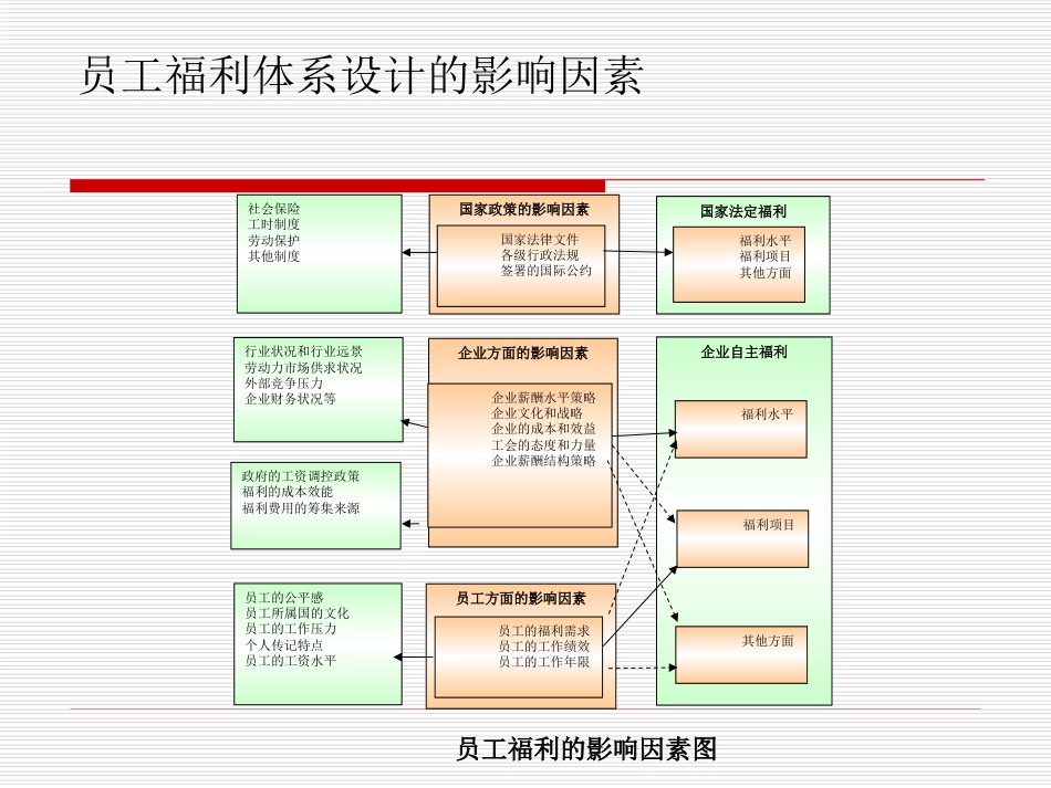 员工福利体系设计的影响因素_第1页