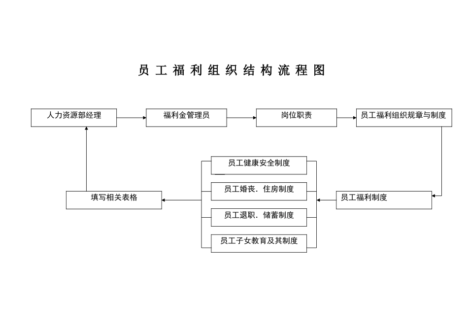 员工福利组织的结构流程图、规章与办法_第1页