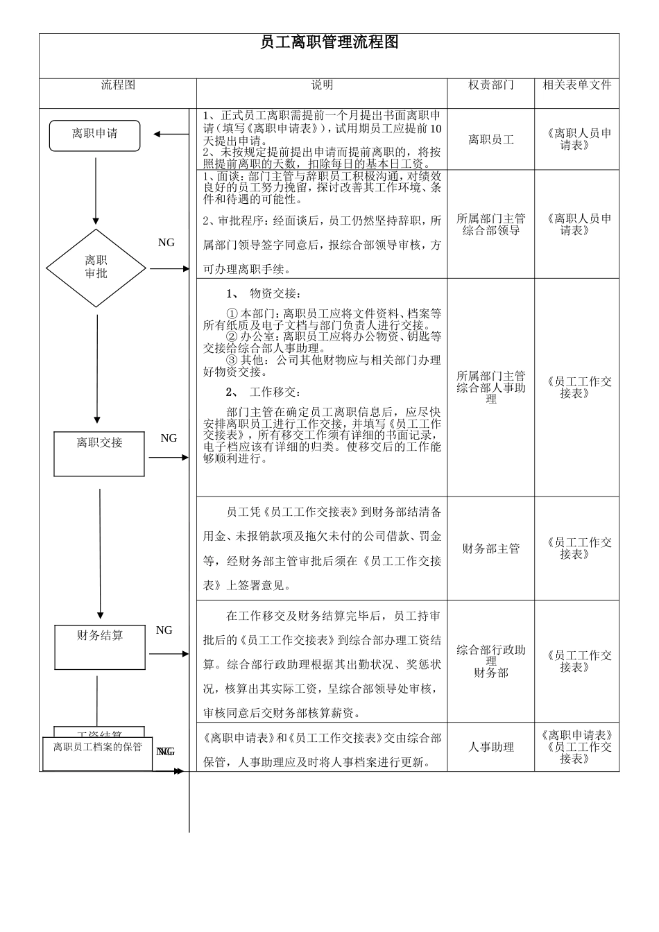 员工离职管理流程图_第1页