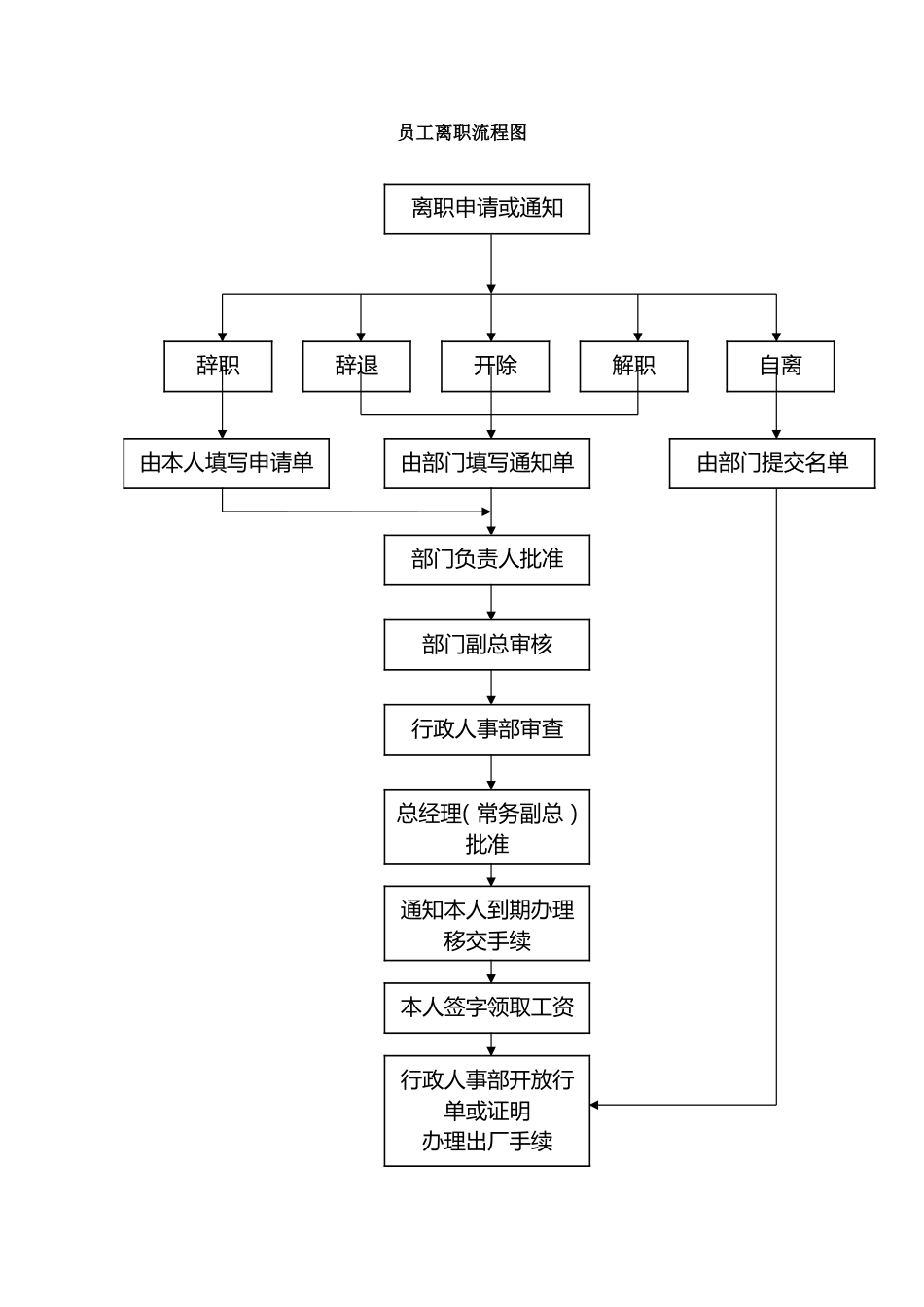 员工离职流程图-模板_第1页