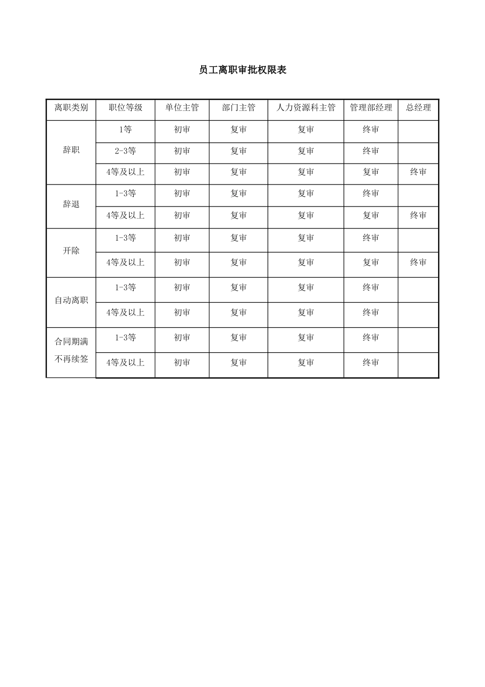 员工离职审批权限表_第1页