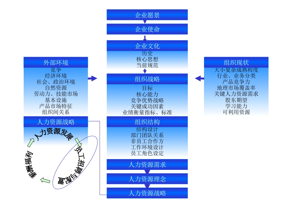 【实例】中化石油中心 招聘面试内部培训讲义-53页_第5页