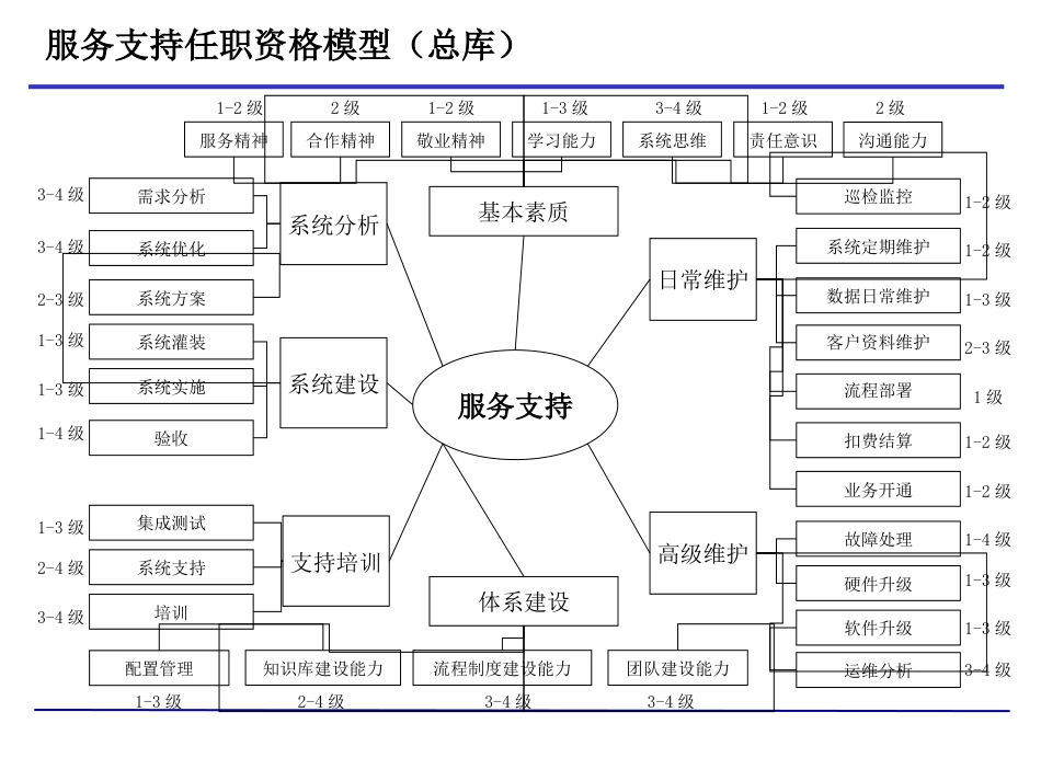 01服务支持人员业务模型 V1.1_第1页