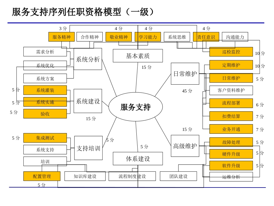 01服务支持人员业务模型 V1.1_第2页