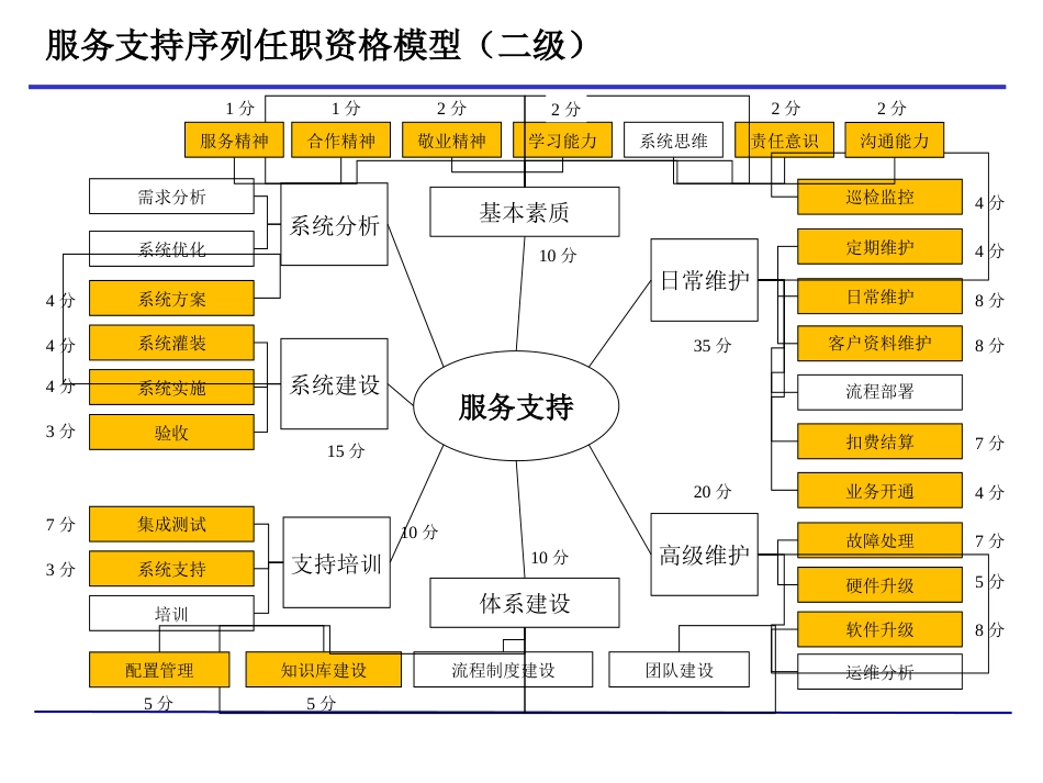 01服务支持人员业务模型 V1.1_第3页