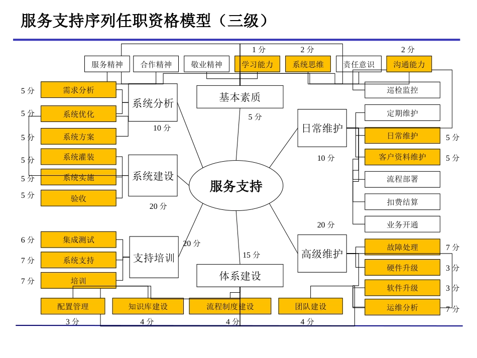 01服务支持人员业务模型 V1.1_第4页