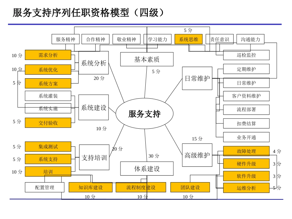 01服务支持人员业务模型 V1.1_第5页