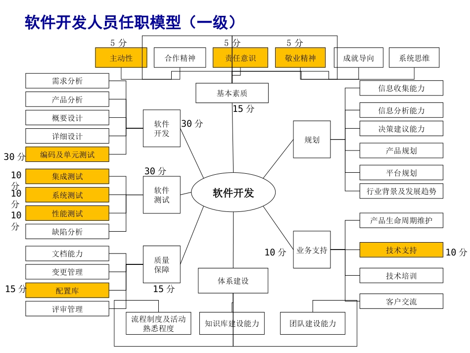 01软件开发人员业务模型_第2页