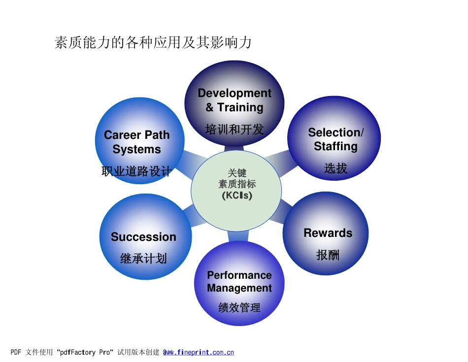 2、Mercer（美世）－素质能力模型的应用教程_第5页